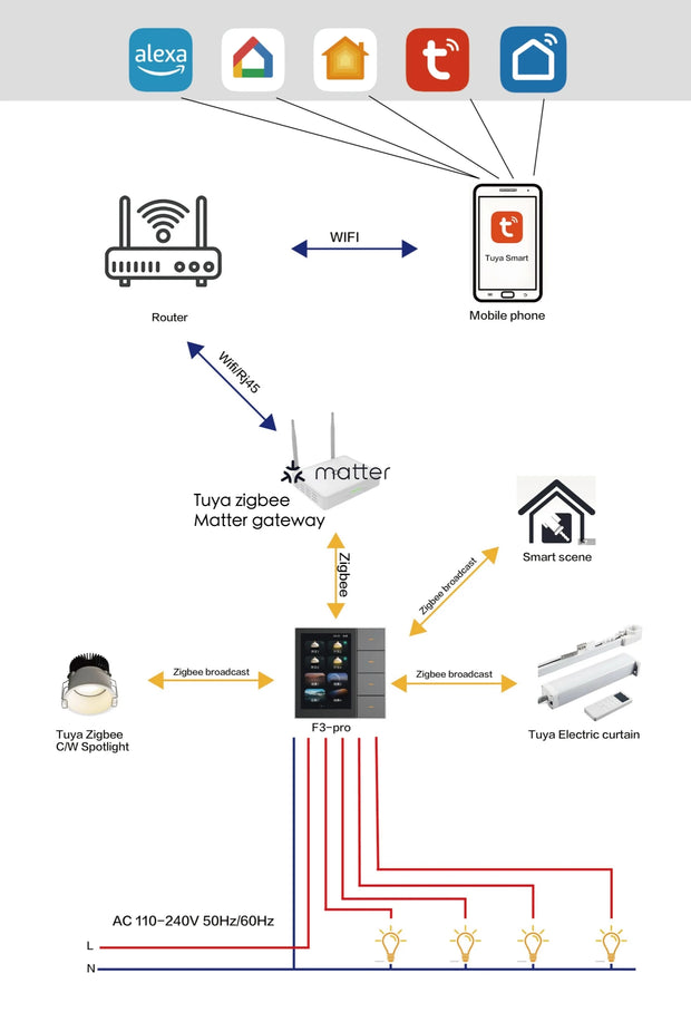 F3-pro Tuya Smart Central Control Panel ZigBee Wall Switch Home Automation Wireless Lighting Control System