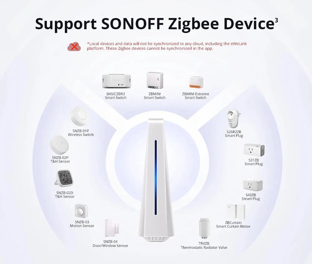 SONOFF IHost Smart Home Hub AIBridge 2GB/4GB Zigbee Gateway Private Local Server  with Wi-Fi LAN Devices Open API  Smart Life